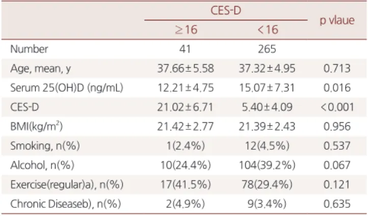 Table 1. Baseline characteristics of the participants in depression and  normal group CES-D p vlaue ≥ 16 < 16 Number 41 265 Age, mean, y 37.66± 5.58 37.32± 4.95 0.713 Serum 25(OH)D (ng/mL) 12.21± 4.75 15.07± 7.31 0.016 CES-D 21.02± 6.71 5.40± 4.09 < 
