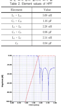 그림  5.  Diplexer  사진 Fig.  5  Photo  of  fabricated  diplexer 