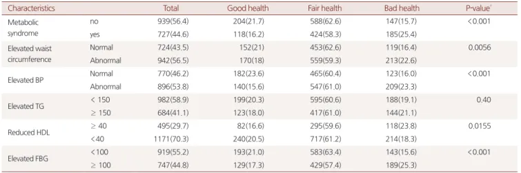 Table 3. Ordinal logistic regression of self-rated health by metabolic  syndrome and its components*