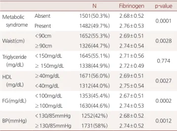 Table 2. Plasma fibrinogen levels with and without metabolic syndrome  components N Fibrinogen p-value Metabolic     syndrome Absent 1501(50.3%) 2.68± 0.52 0.0001 Present 1482(49.7%) 2.76± 0.53 Waist(cm) &lt; 90cm 1652(55.3%) 2.69± 0.51 0.0028 ≥ 90cm 1326(