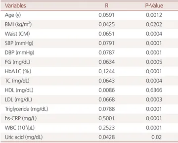 Table 4. Factors affect determining plasma fibrinogen