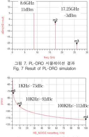 그림  10.  이득  및  잡음지수  측정 Fig.  10  Measure  of  gain  and  NF