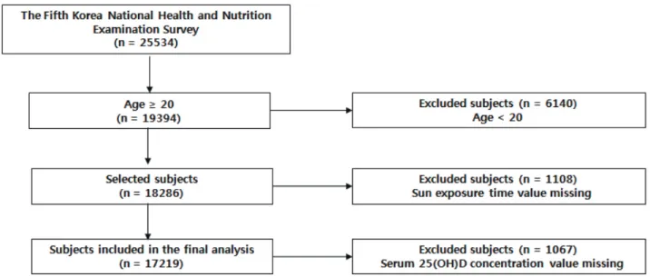 Figure 1. Flow diagram for the selection of study population