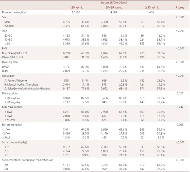 Table 1. Characteristics of subjects