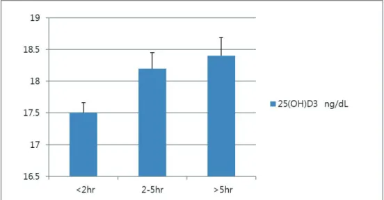 Fig 3 shows the adjusted prevalence of vitamin D deficiency ,  insufficiency and sufficiency according to sun exposure duration 
