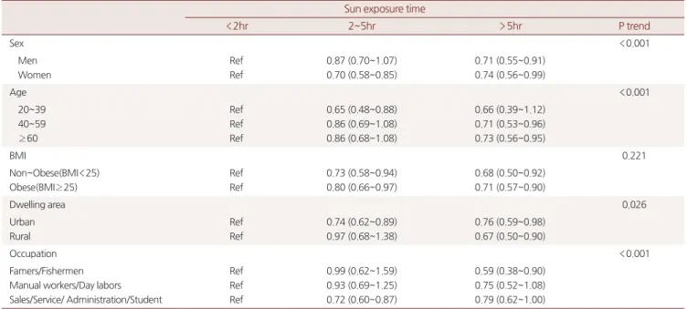 Table 2. Adjusted prevalence ratio (Odds ratio) of vitamin D deficiency (Serum 25(OH)D3<20ng/dL) by subgroup Sun exposure time