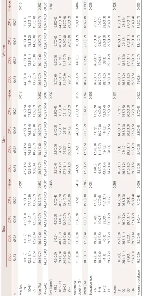 Table 1. General characteristics of subjects among 2005~2012 　Total　Men　Women　 2005200820102012P-value2005200820102012P-value2005200820102012P-value n5483657259065570　5483657259065570　5483657259065570　 Age (yrs) ~39 40~64 65~