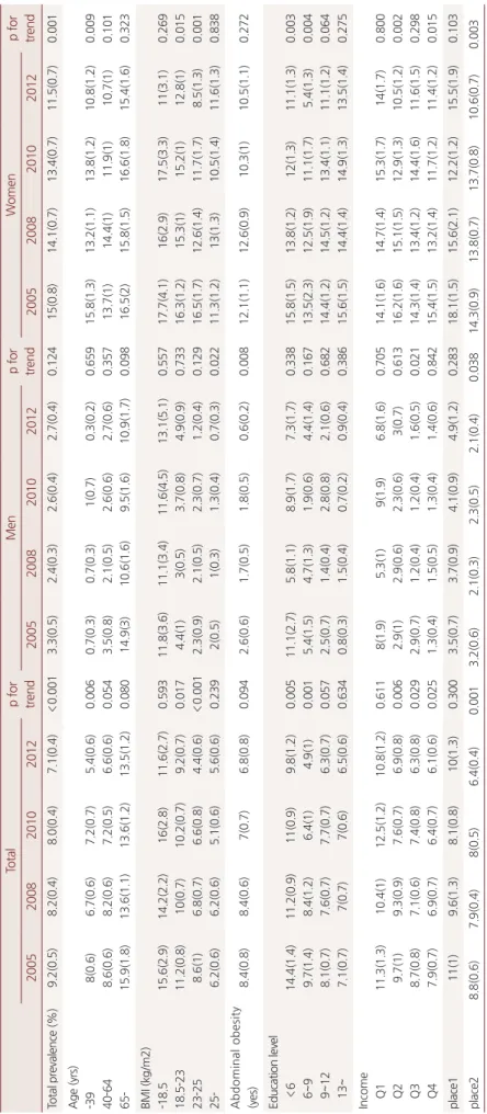 Table 2. Prevalence of anemia according to the variables 　 　Totalp for trendMenp for trend