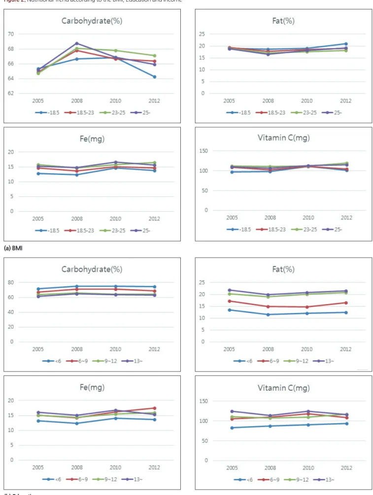 Figure 2. Nutritional Trend according to the BMI, Education and Income
