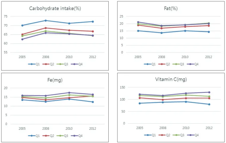 Figure 2. Nutritional Trend according to the BMI, Education and Income