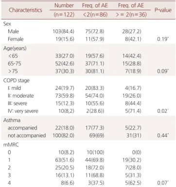 Table 1.  Clinical characteristics of study population Characteristics Number Freq. of AE Freq