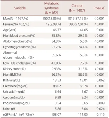 Table 3. Prevalence of metabolic abnormality between kidney stone and  controls