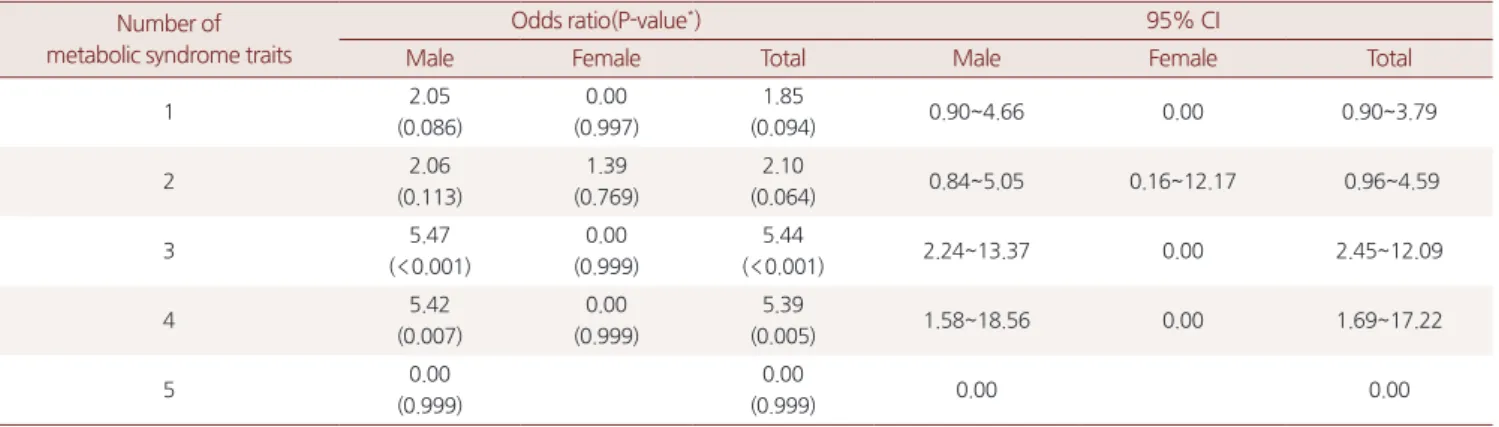 Table 5. Relationship between metabolic syndrome traits and kidney stone Number of