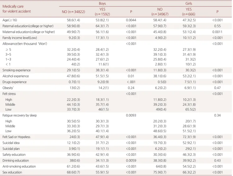 Table 1. Characteristics of study population*