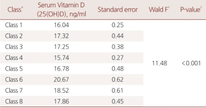 Table 3. Vitamin D levels According to Regions &amp; Occupations by  General Linear Model and Contrast Analysis