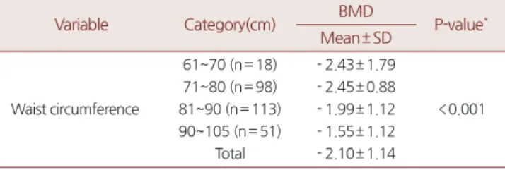 Table 1. BMD according to subject's waist circumference (n=280)