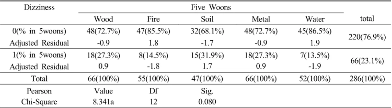 Table 3. Cross Tabulation Analysis Result of Between Five Woons and Dizziness