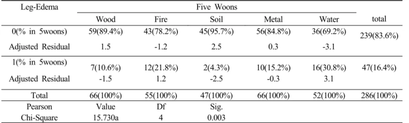 Table 5. Cross Tabulation Analysis Result of Between Five Woons and Leg-Edema