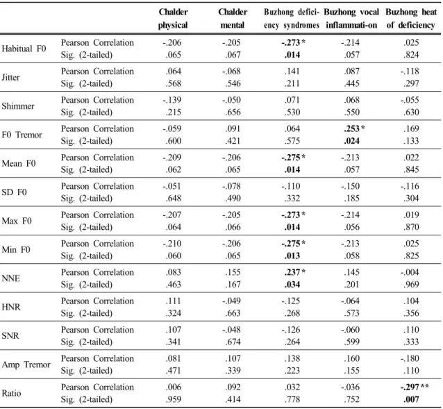 Table  9.  Correlation  Analysis  of  /a/  vocal  indicators  between  Chalder  fatigue  scale  and  Buzhongyiqi-Tang  Questionnaire Min  F0,  SD  F0,  Max  F0  지표에서 p<0.05이면서 약한 음의 상관관계를 나타내고 있었다