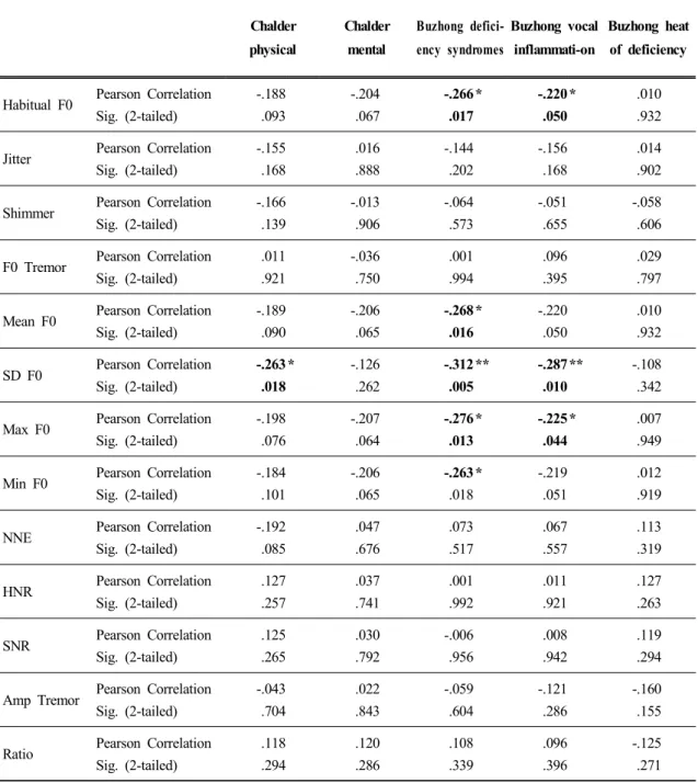 Table  11.  Correlation  Analysis  of  /i/  vocal  indicators  between  Chalder  fatigue  scale  and  Buzhongyiqi-Tang  Questionnaire