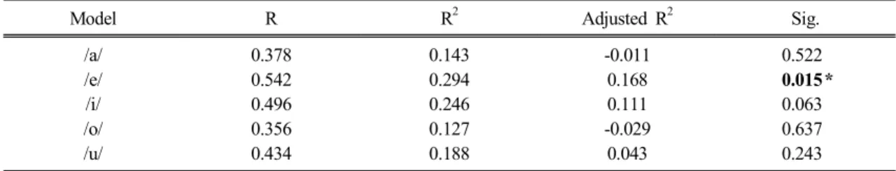 Table  17.  Multiple  Regression  analysis  result  of  Chalder  physical  factor  between  vocal  indicators