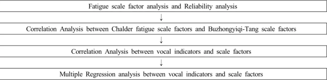 Table  4.  Distribution  of  Gender  and  Age 프로그램 상에서 피검자로부터 채취한 /아/, /에/, /이/, /오/, /우/ 발음의 가장 안정적인 2초 구간 wav파일을importing하였다
