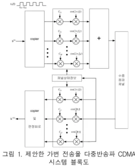 Fig.  1  The  proposed  variable  rate  multi-carrier  CDMA 