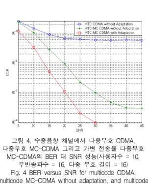 Fig.  5  Average  M  versus  No.  of  users  for  multicode  MC-CDMA  with  Adaptation  in  an  underwater  acoustic 