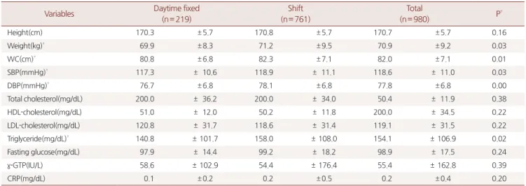 Table 3. Prevalence of components of metabolic syndrome and associated factors