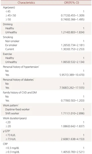 Table 5. Odds ratio for metabolic syndrome according to selective  factors* 