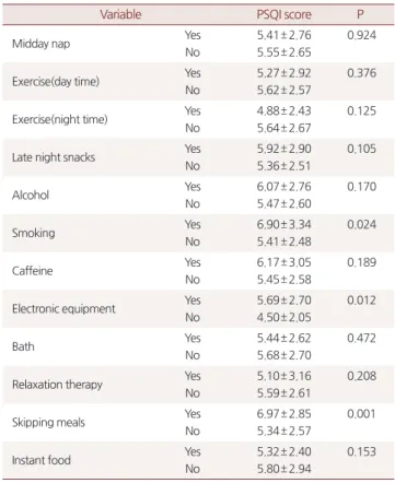 Table 1. The difference of PSQI score by the characteristics of study  group(mean±SD)