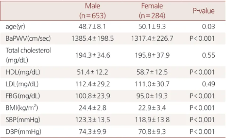 Table 1. Comparison of clinical characteristics of the subjects Male (n= 653) Female (n= 284) P-value age(yr) 48.7± 8.1 50.1± 9.3 0.03 BaPWV(cm/sec) 1385.4± 198.5 1317.4± 226.7 P < 0.001 Total cholesterol (mg/dL) 194.3± 34.6 195.8± 37.9 0.55 HDL(mg/dL) 