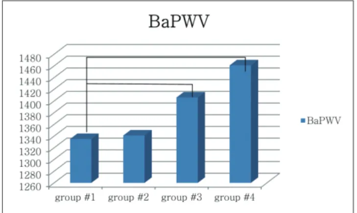 Figure 1. BaPWV values in 4 subgroups 