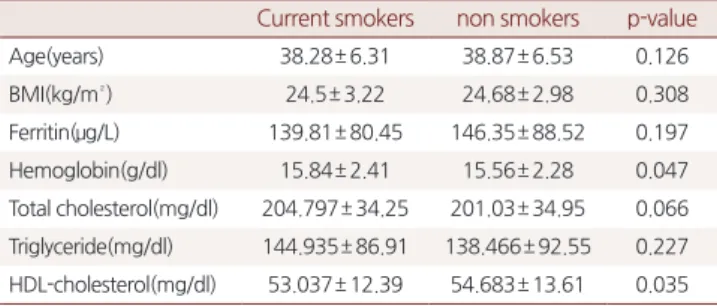 Table 1. General characteristics of current smoking group and non  smoking group