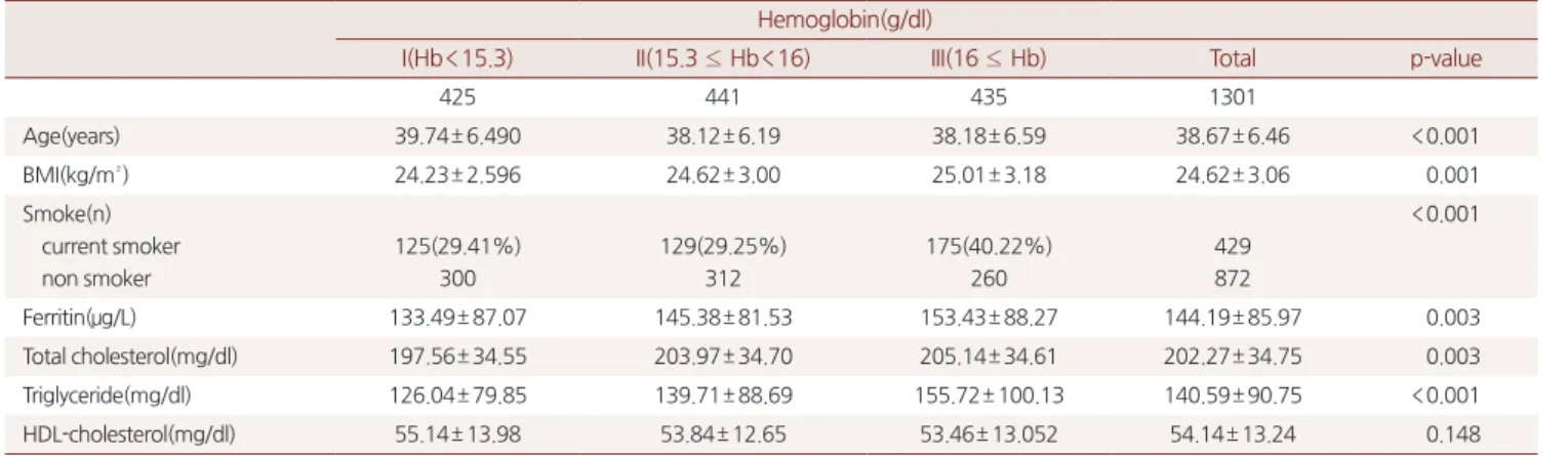 Table 3. Odds ratio for Smoking status using binary logistic regression  analysis