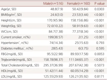 Table 1. Baseline characteristics by study groups 