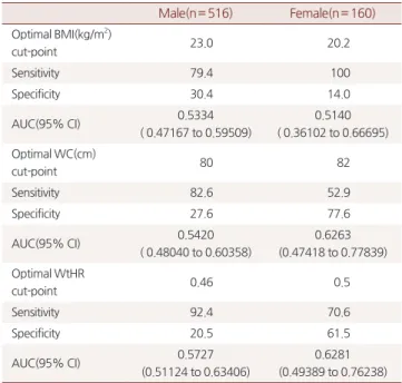 Table 4. Optimal anthropometric cut-points to predict CCTA result