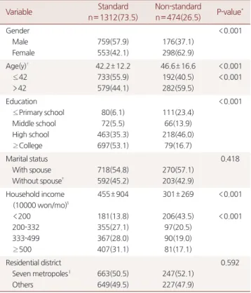 Table 1. Sociodemographic characteristics of standard and non- non-standard workers (n=1786) Variable Standard  n= 1312(73.5) Non-standardn= 474(26.5) P-value * Gender Male Female 　 759(57.9)553(42.1) 　 176(37.1)298(62.9) < 0.001　　 Age(y) † ≤ 42 > 42