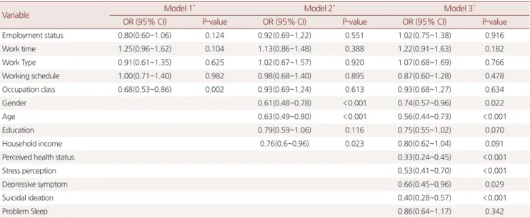 Table 4. Multivariate logistic regression model of EQ-5D in total subjects (n=1786)