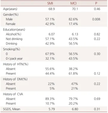 Table 2. SGDS in MCI patients
