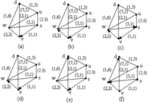 Figure  1(a),  1(b),and  1(c)  show  successive  stages  of  path  construction  until  a  loop  is  created