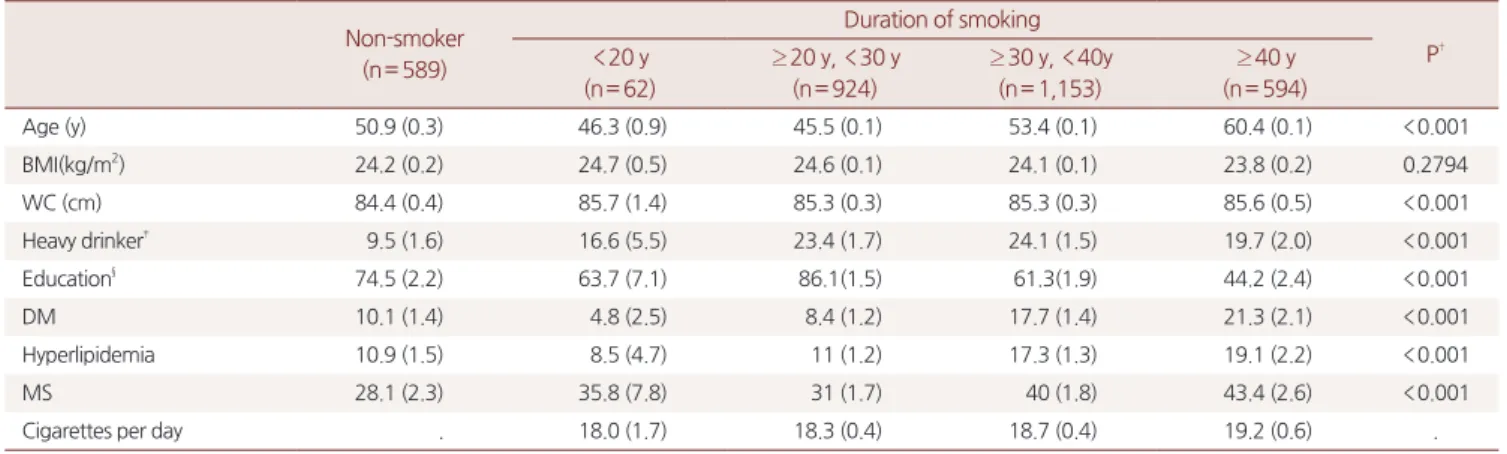 Table 1. Characteristics of subjects according to smoking duration* (n=3,322)