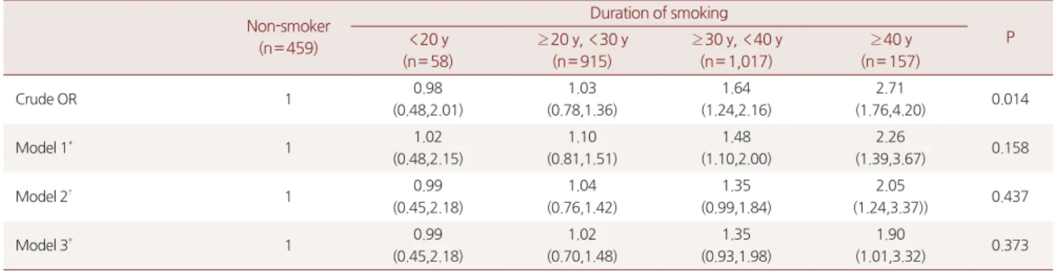 Table 4. Odds ratios (and 95% confidence intervals) for hypertension prevalence by duration of smoking (n=2,606), age <50