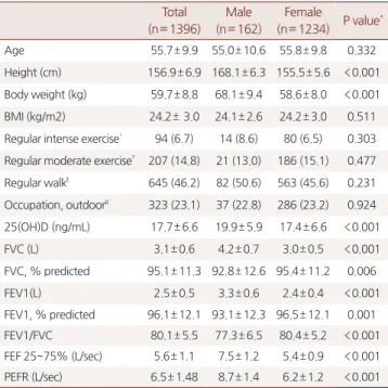 Table 2.  Characteristics of men according to tertiles of serum 25(OH)D levels
