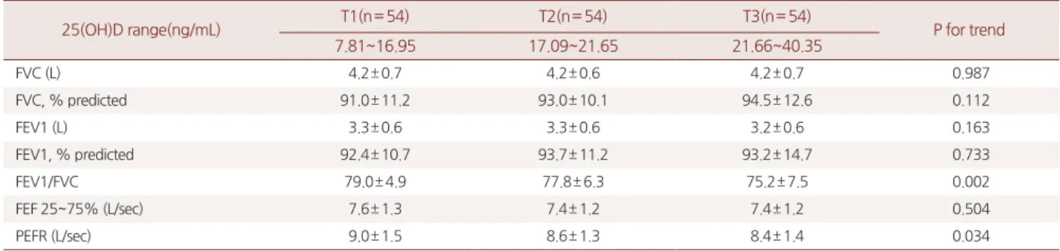 Table 3.  Lung functions of men according to tertiles of serum 25(OH)D levels 