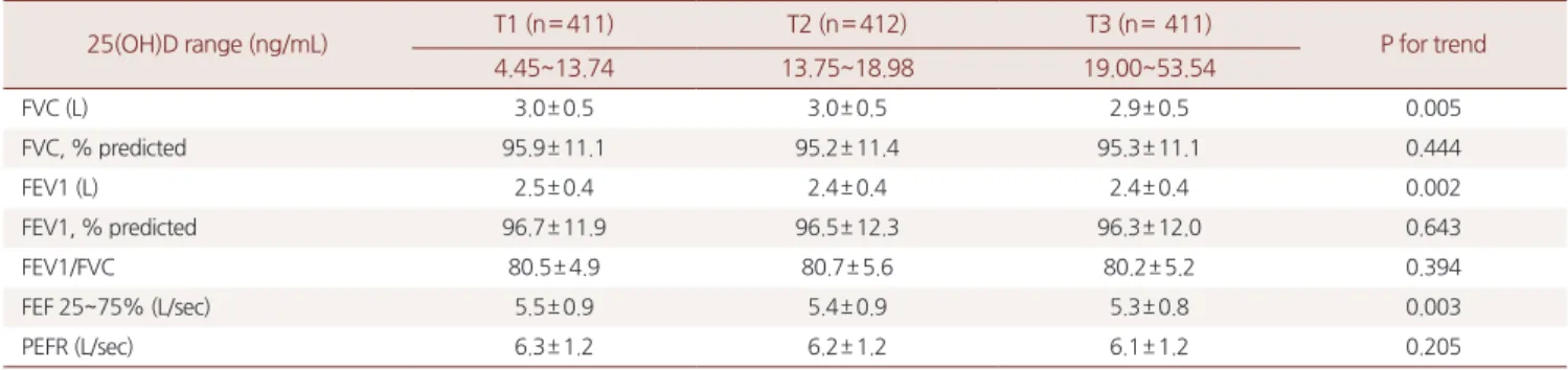 Table 6.  The relationship between serum 25(OH)D levels and lung  functions