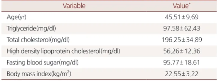 Table 2. Comparison of clinical and laboratory characteristics  and prevalence between control group and subjects with  hypertriglyceridemia(mean±SD, n=846) Controls  (n= 713) Hypertriglyceridemia (n= 133) P-value * Age(yr) mean± SD 44.67± 9.84 50.06± 7.33