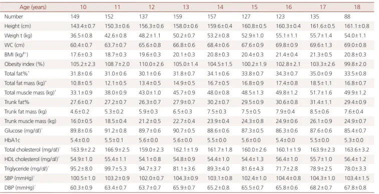 Table 3.  Partial correlation coefficients between DEXA fat% and other  obesity variables, factors of metabolic syndrome after controlling for  sex and age.
