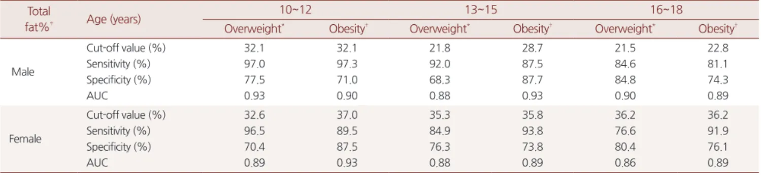 Table 4.  The accuracy of the diagnosis for obesity using total fat% by DEXA compared with the obesity diagnosed by BMI.