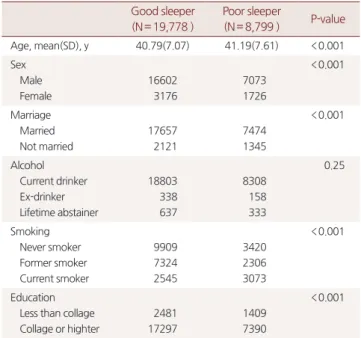 Table 2. Clinical characteristics of the subjects  Good sleeper (N= 19,778 ) Poor sleeper (N= 8,799 ) P-value BMI, mean(SD), kg/m 2 24.31(3.06) 24.31(3.22) 0.41 WC, mean(SD),cm 85.04(8.53) 85.22(8.83) 0.14 FBS, mean(SD),mg/dL 97.01(12.06) 96.97(13.27) 0.79